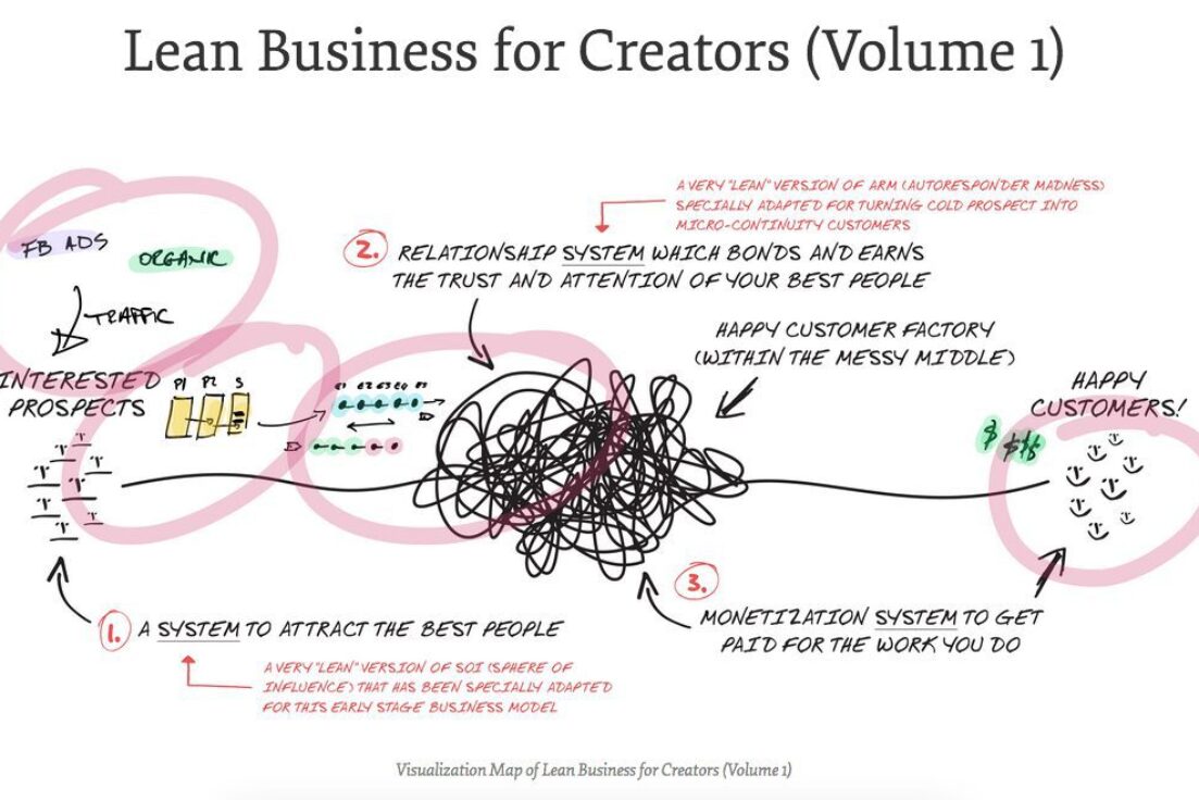 Andre Chaperon – Lean Business For Creators