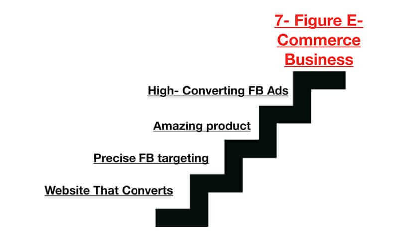 7-Figure eCommerce Blueprint