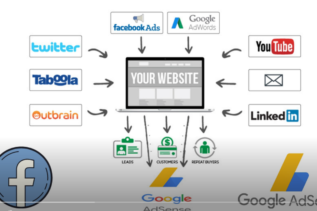 Adsense Arbitrage Course (Google Adsense + Facebook Ads)