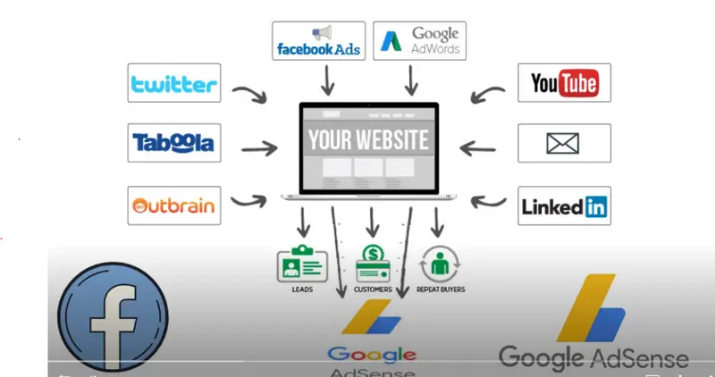 Adsense Arbitrage Course (Google Adsense + Facebook Ads)