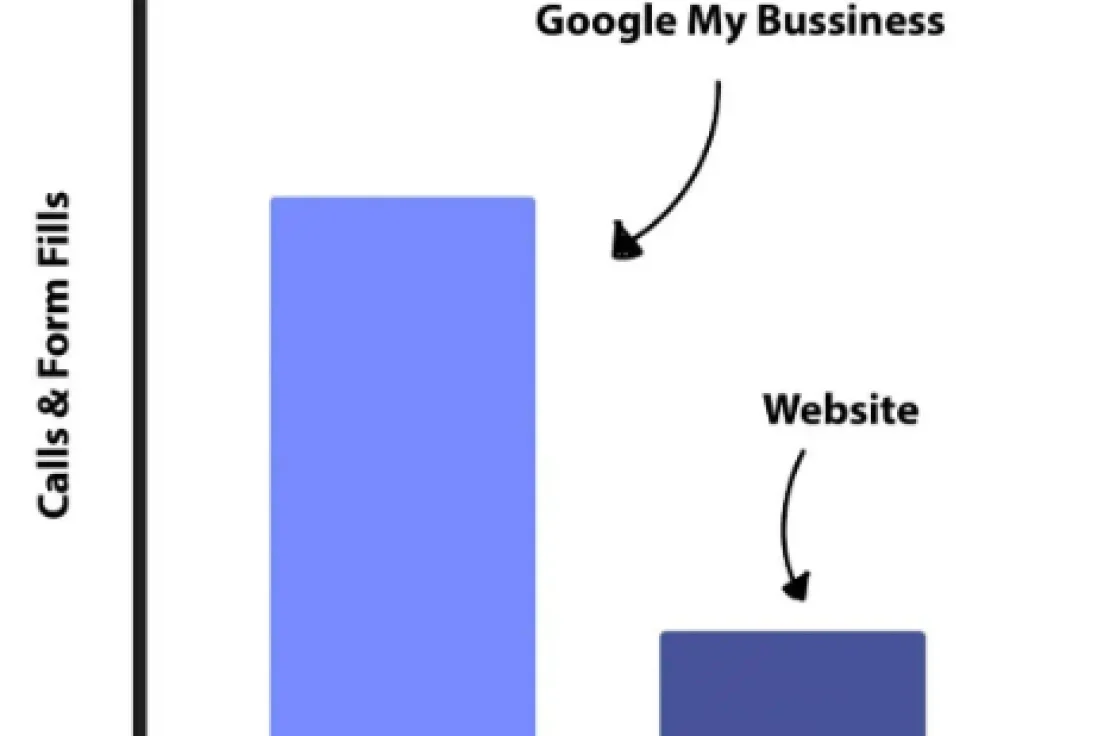 Rank Your Local Business On Google’s Map-Pack + GMB Framework