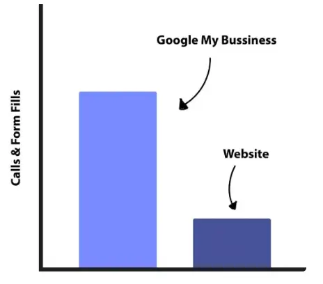 Rank Your Local Business On Google’s Map-Pack + GMB Framework